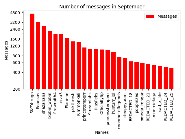 Chat Statistics Chart for September 2022