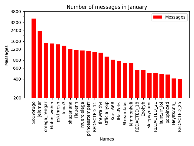 Chat Statistics Chart for January 2023