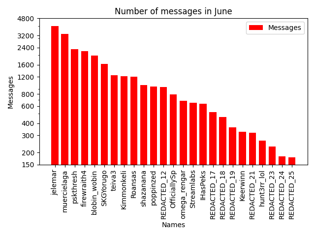 Chat Statistics Chart for June 2023