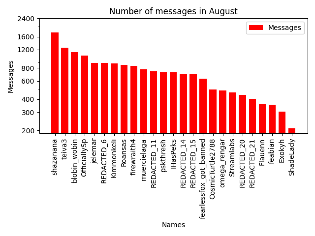 Chat Statistics Chart for August 2023