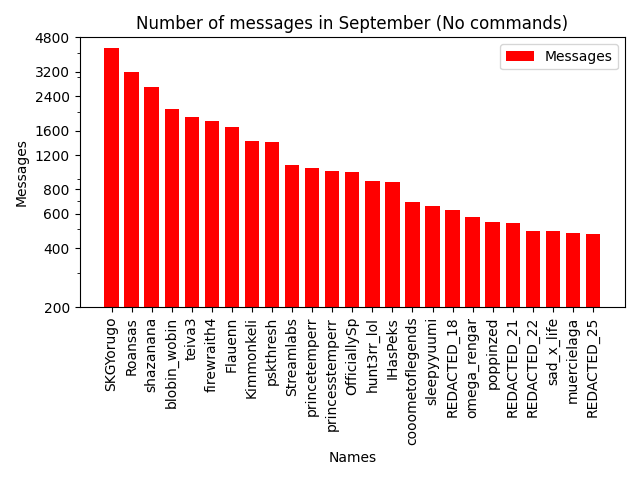 Chat Statistics Chart (No Commands) for September 2022