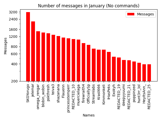 Chat Statistics Chart (No Commands) for January 2023