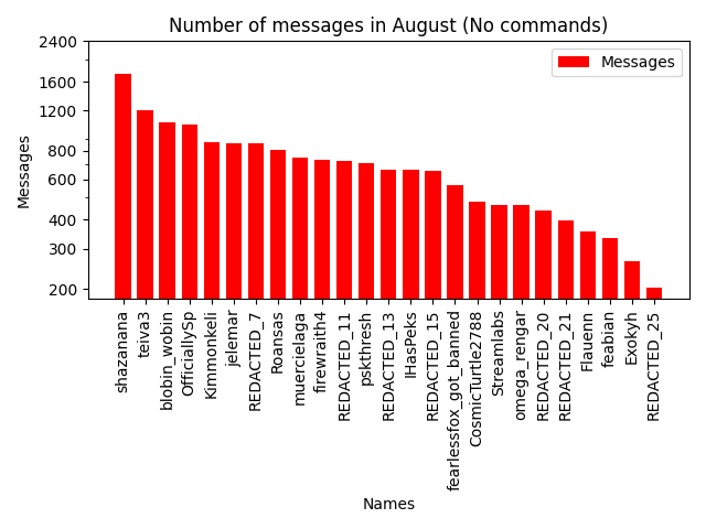 Chat Statistics Chart (No Commands) for August 2023