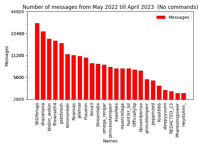Chat Statistics Chart (No Commands) for 2022-2023 Recap