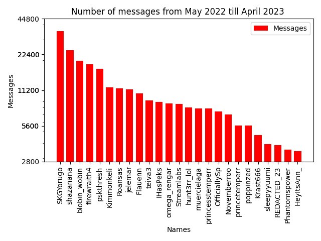 Chat Statistics Chart for 2022-2023 Recap